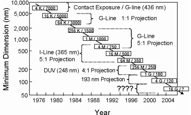 Figure 1.1 The semiconductor industry roadmap of memory technologies and the  associated lithographic technologies used to manufacture each generation of devices