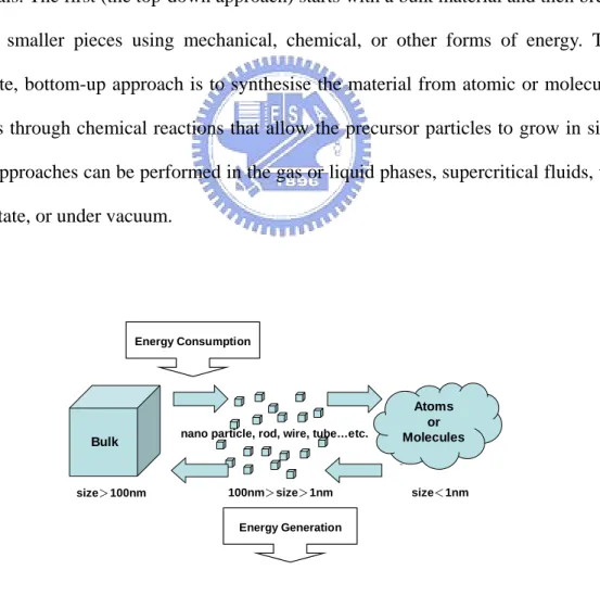 Figure 1.5 displays the two general methods available for producing nanosize  materials