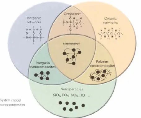 Figure 1.6 System model for nanocomposites produced by the sol–gel process  (source: Fraunhofer IST)