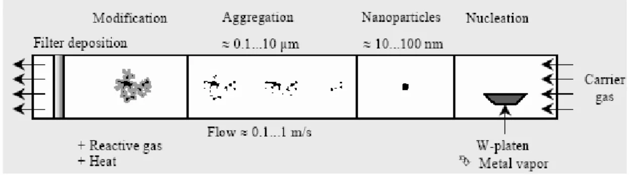 Figure 1.7 The inert gas condensation method for producing nanoparticulate material  (source: FHG-IFAM, Bremen)