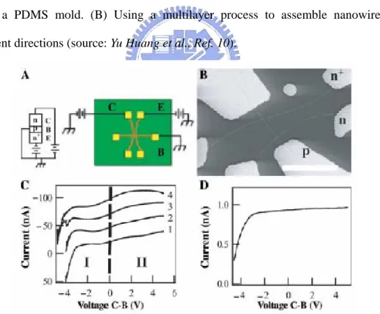 Figure 2.2  n + –p–n SiNW bipolar transistors prepared from silicon nanowires. (A)  Schematic structure and electrode of a silicon nanowire BJT device
