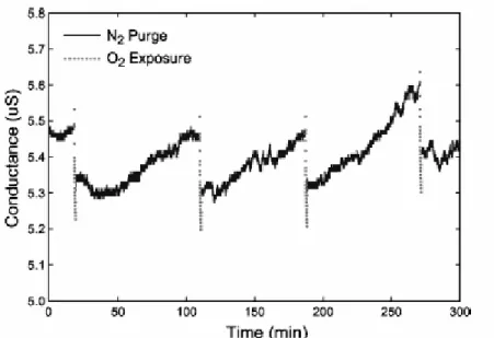 Figure 2.8 Electrical response of the device in Fig. 2.7 upon exposure to oxygen  (dotted lines) and nitrogen (solid lines) gases (source: R