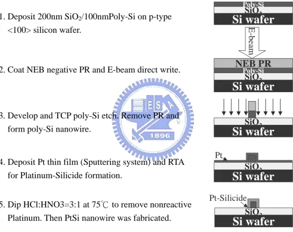 Figure 3.1 Process flow chart for the fabrication of a platinum silicide nanowire  device on a p-type <100> silicon wafer