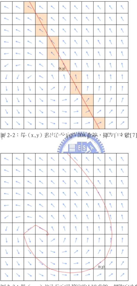 圖 2-2：從（x,y）畫出正反向的 DDA 直線，擷取自文獻[7] 