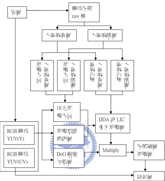 圖 3-1-1：系統流程圖  3.2  3.2 3.2  3.2 大型區塊之決定大型區塊之決定大型區塊之決定 大型區塊之決定    大型區塊之決定是將原圖經過一連串的處理比較而成，圖 3-2-1 為大型區塊之決 定流程圖，以下將就流程圖中每一中間圖資料的產生原理加以說明。 原圖 RGB 轉為YUV(Y) RGB 轉為YUV(UV) 轉為灰階raw 檔 決定筆觸方向 筆觸型態雜訊圖 DoG 輪廓加強圖 DDA 或 LIC產生筆觸圖 大區塊亮圖筆觸方向 大區塊暗圖筆觸方向 大區塊亮圖區塊面積 大區塊暗圖區塊面積