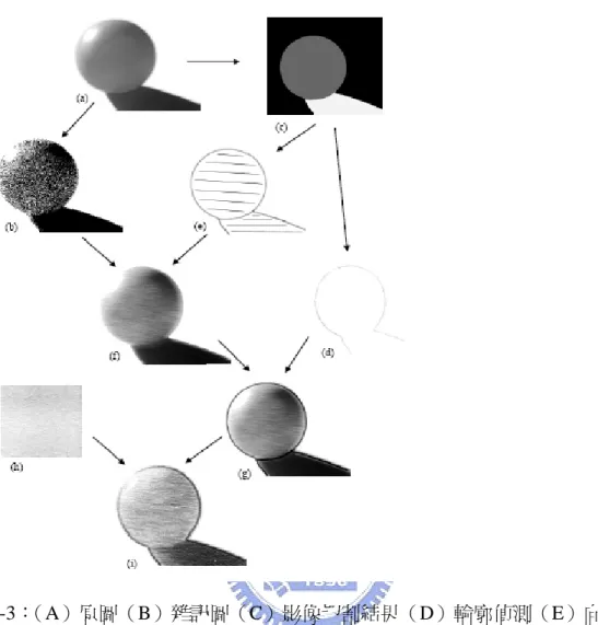 圖 2-3：（A）原圖（B）雜訊圖（C）影像切割結果（D）輪廓偵測（E）向量圖（F）