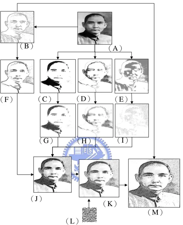 圖 3-2：圖像之素描呈現處理流程：（A）灰階圖（B）輪廓結構圖（C）最暗層（D）
