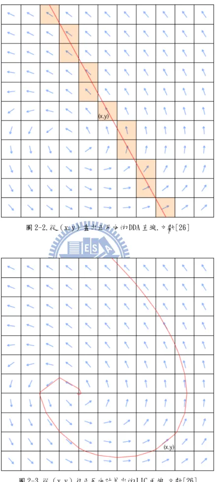 圖 2-2.從（x,y）畫出正反向的 DDA 直線.文獻[26] 