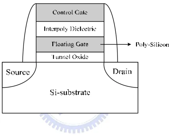 Figure  1-1  The  structure  of  the  conventional  floating-gate  nonvolatile  memory  device