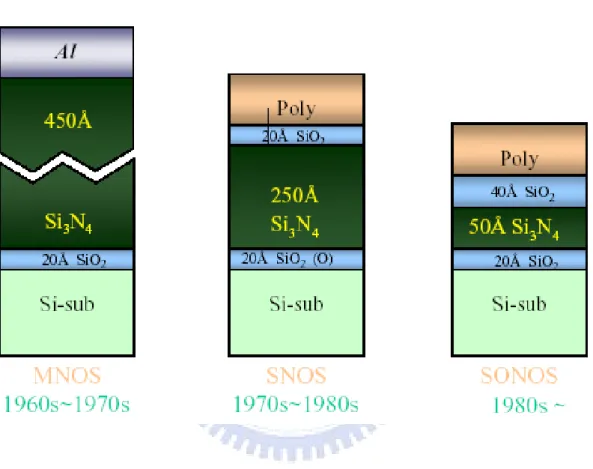 Figure  1-2  The  development  of  the  gate  stack  of  SONOS  EEPROM  memory  devices