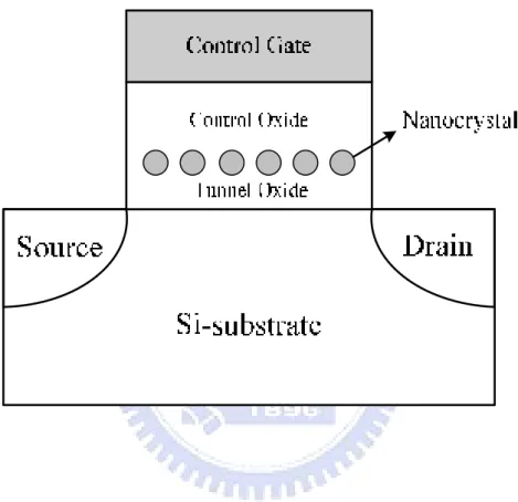 Figure  1-4  The  structure  of  the  nanocrystal  nonvolatile  memory  device. 