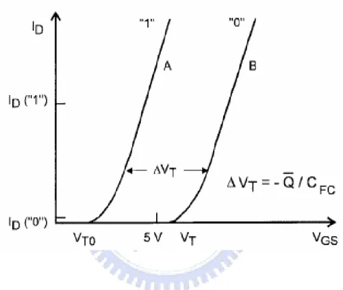 Figure  2-1  I–V  curves  of  the  floating-gate  device  when  there  is  no  charge  stored in the floating-gate (curve A) and when a negative charge Q is stored  in the floating-gate (curve B)