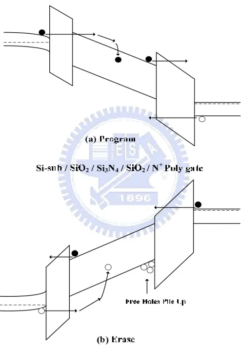 Figure  2-2  Energy  band  diagrams  of  the  SONOS  memory  device  under  (a)  program (b) erase operation.● electrons, ○ holes