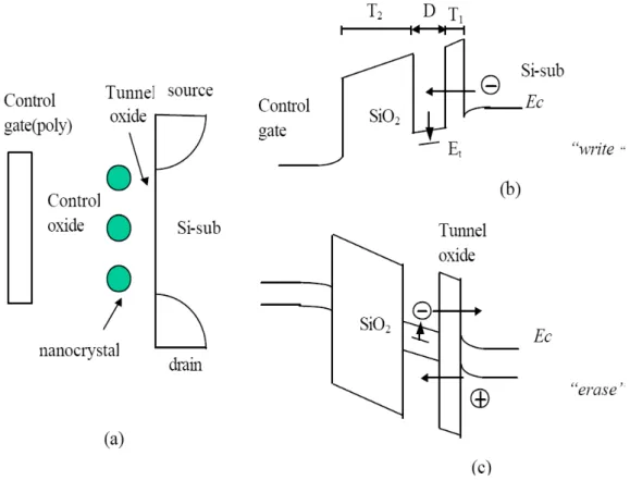 Figure  2-3  (a)  Schematic  cross-section  of  nanocrystal  memory  device  structure;  (b)  illustration  of  write  process:  inversion-layer  electrons  tunnel 