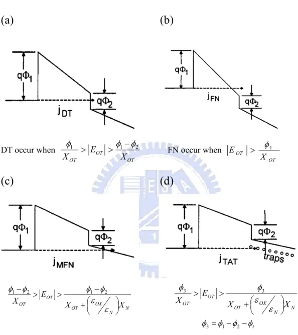 Figure 2-4 Fourth approaches to programming methods (a) Direct tunneling  (DT) (b) Fowler-Nordheim (FN) tunneling (c) Modified Fowler-Nordheim  (MFN) tunneling (d) Trap assistant tunneling (TAT)