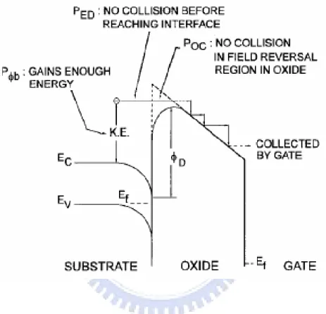 Figure  2-6  A  schematic  of  energy  band  diagram  describing  the  process  involved in electron injection