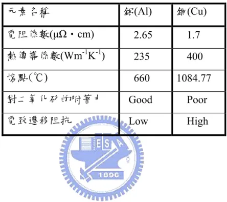 表 1-1  鋁和銅的特性比較。  元素名稱  鋁(Al)  銅(Cu)  電阻係數(μΩ‧cm)  2.65 1.7  熱傳導係數(Wm -1 K -1 )  235 400  熔點(℃)  660 1084.77  對二氧化矽的附著力  Good Poor  電致遷移阻抗  Low High 