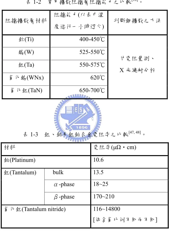 表 1-2  常用擴散阻擋層阻擋能力之比較 [16] 。  阻擋擴散層材料  阻擋能力(以表中溫 度進行一小時退火) 判斷銅擴散之方法  鈦(Ti) 400-450℃ 鎢(W) 525-550℃ 鉭(Ta) 550-575℃ 氮化鎢(WNx) 620℃ 氮化鉭(TaN) 650-700℃ 片電阻量測、 X 光繞射分析  表 1-3  鉭、鉑及鉭鉑合金電阻率之比較 [47, 48] 。  材料  電阻率(μΩ‧cm)  鉑(Platinum)   10.6  bulk 13.5  α-phase   18~2