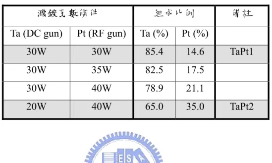 表 3-1  拉塞福背向散射分析結果。  濺鍍瓦數條件  組成比例  備註  Ta (DC gun)  Pt (RF gun) Ta (%)  Pt (%) 30W  30W  85.4  14.6  TaPt1  30W 35W  82.5  17.5  30W 40W  78.9  21.1  20W  40W  65.0  35.0  TaPt2 