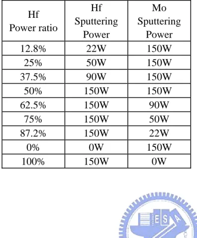 Table 3.2 List of Power conditions.  Hf   Power ratio  Hf   Sputtering  Power  Mo   Sputtering Power  12.8% 22W 150W  25% 50W 150W  37.5% 90W 150W  50% 150W 150W  62.5% 150W  90W  75% 150W 50W  87.2% 150W  22W  0% 0W  150W  100% 150W  0W 