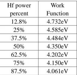 Table 4.1 The work function extraction of as-deposited Hf x Mo (1-x)  alloy.  Hf power  percent  Work  Function  12.8% 4.732eV  25% 4.585eV  37.5% 4.484eV  50% 4.350eV  62.5% 4.202eV  75% 4.150eV  87.5% 4.061eV 