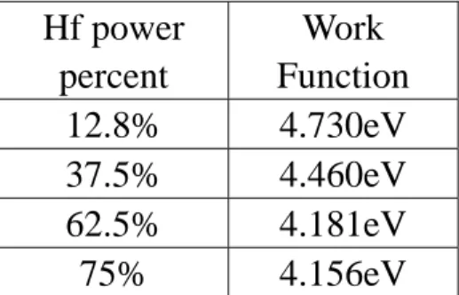 Table 4.2 The work function extraction of post 400C annealing Hf x Mo (1-x)  alloy.  Hf power  percent  Work  Function  12.8% 4.730eV  37.5% 4.460eV  62.5% 4.181eV  75% 4.156eV 