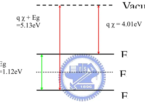 Fig. 1.1 Band diagram of silicon conduction and valence band. 