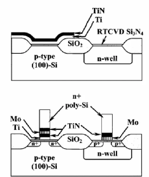Fig. 2.1 Cross sections illustrating the dual-metal gate process, after etching  TiN/Ti and before deposition of Mo and TiN (top), and after the gate etch and  source-drain implantation to show the gate stack (bottom)