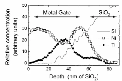 Fig. 2.3 XPS depth profile for Ti/Ni gate electrode after the 400C, 30 min  interdiffusion anneal