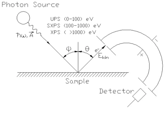 Figure 2.2: Sketch of a PES experiment. [1]