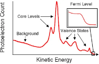 Figure 2.4: The schematic of the photoemission spectrum exhibits the typical features including background, Fermi level, and electron state peak.