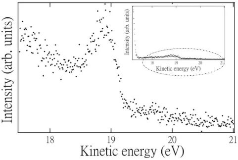 Figure 2.5: Comparing to the photon energy of He I α, the photoemission intensity induced by photon energy He II is weak