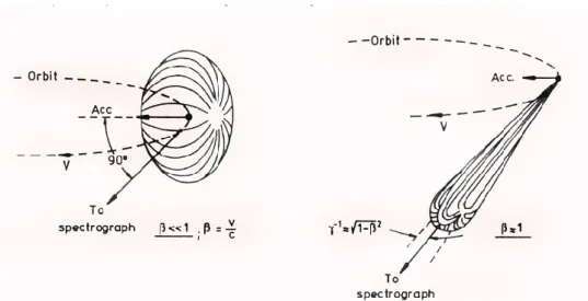 Figure 2.6: The angular distribution of the produced by electrons undergoing synchrotron radiation emission for non-relativistic and relativistic case