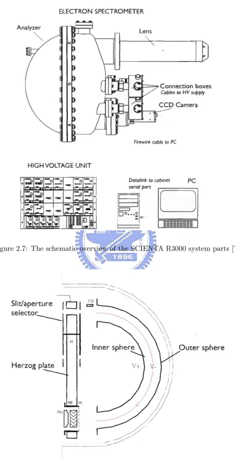 Figure 2.7: The schematic overview of the SCIENTA R3000 system parts [7].