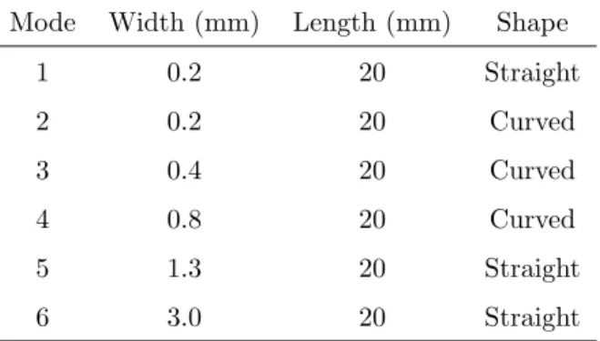 Table 2.2: Six modes of slit.