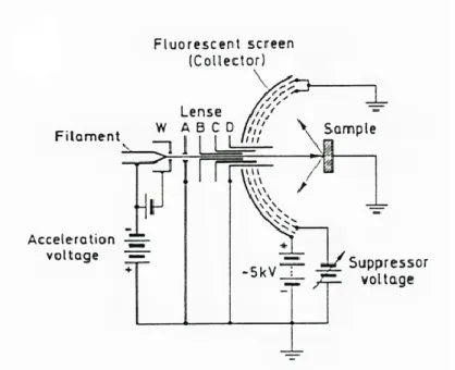 Figure 2.11: Schematic of a LEED optics for electron diffraction experiments [2].