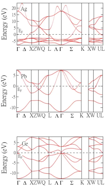 Figure 3.3: Band structures for Ag, Pb, and Ge.