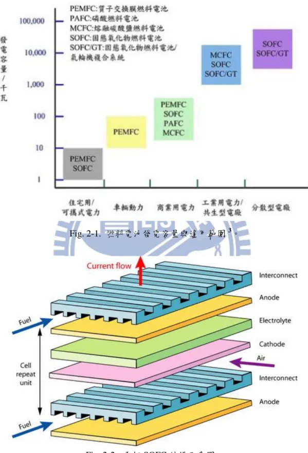 Fig. 2-1.  燃料電池發電容量與適用範圍 3 。     
