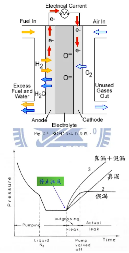 Fig. 2-5.  SOFC 的工作原理。 