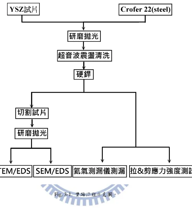 Fig. 3-1.  實驗流程示意圖。 