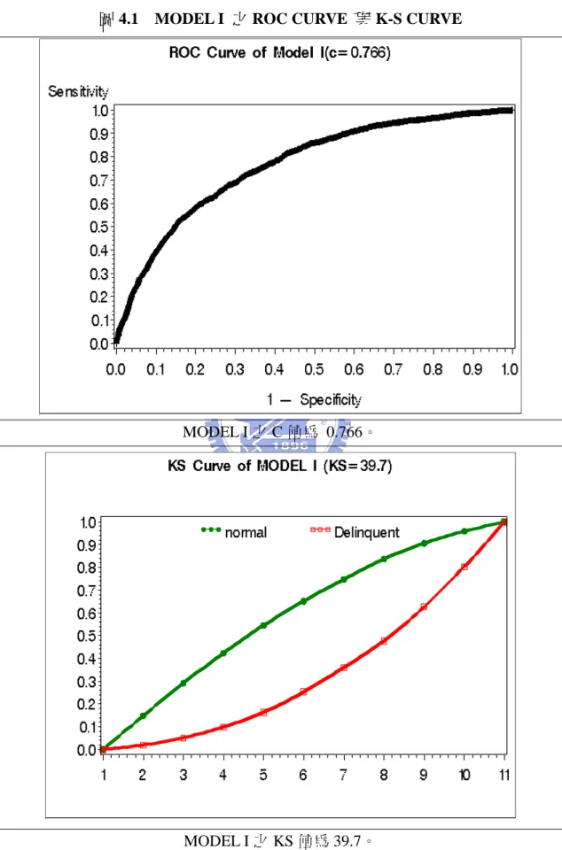 圖 4.1  MODEL I  之 ROC CURVE  與 K-S CURVE 