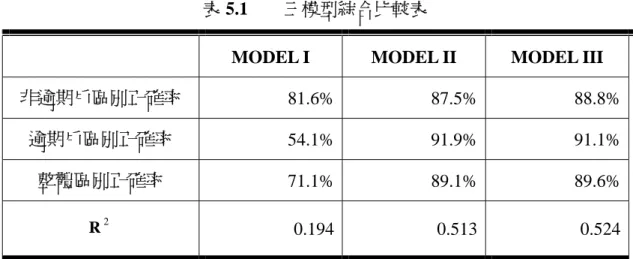 表 5.1    三模型綜合比較表 