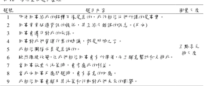 表 12  信任量表題目整理 