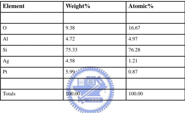 表 4.3.1 第一擇點的成分重量百分比與原子百分比 