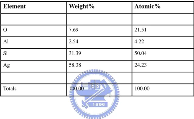表 4.3.2:第二擇點的成分重量百分比與原子百分比 