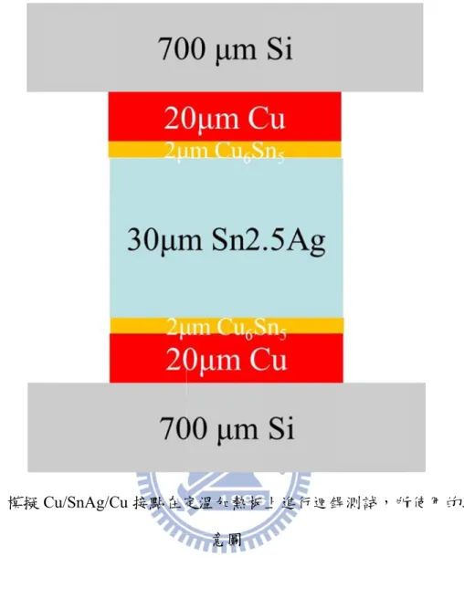 圖 4 圖 4 4-2-5  模擬 4-2-6 Cu/Sn Cu/SnAg/CnAg/Cu  接 Cu 接點在定接點在定溫加 定溫加熱板意圖 加熱板上迴 度分布 板上進行迴銲迴銲的過程中 銲測試，所中，其銲錫 所使用的結構錫凸塊內部的 構示的溫