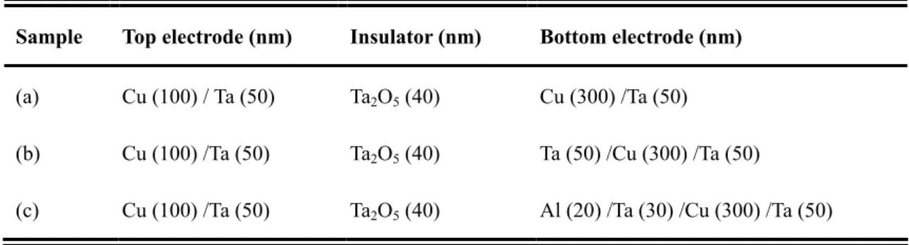 Table 2.1 MIM capacitors with various multilayered bottom electrodes used in the  study