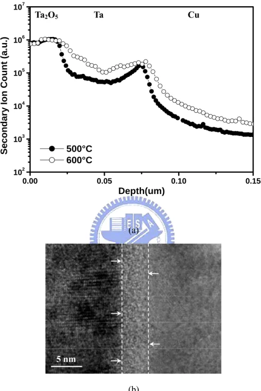 Figure 2.2 (a) SIMS depth profiles of O elements in the Ta 2 O 5 /Ta/Cu/Ta samples after  furnace annealing at 500 and 600 o C for 30 min in oxygen ambient