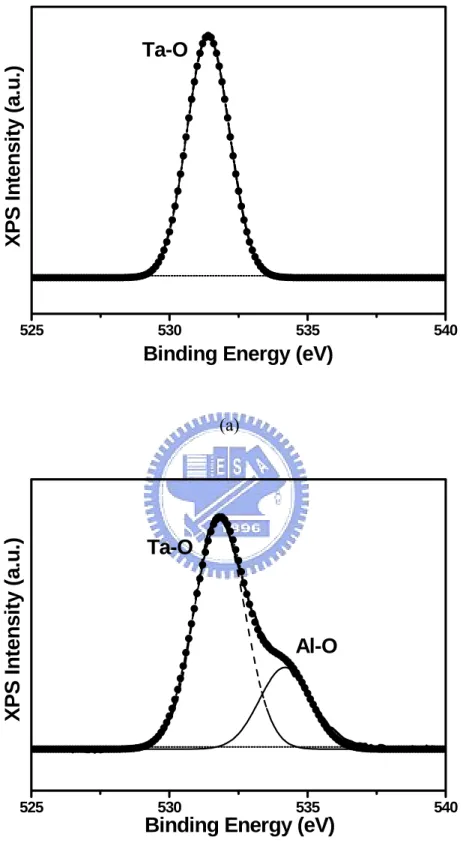 Figure 2.5 O 1s XPS spectra obtained from (a) Ta 2 O 5 -Ta interface for the  Ta 2 O 5 /Ta/Cu/Ta sample and (b) Ta 2 O 5 -Al interface for the Ta 2 O 5 /Al/Ta/Cu/Ta sample