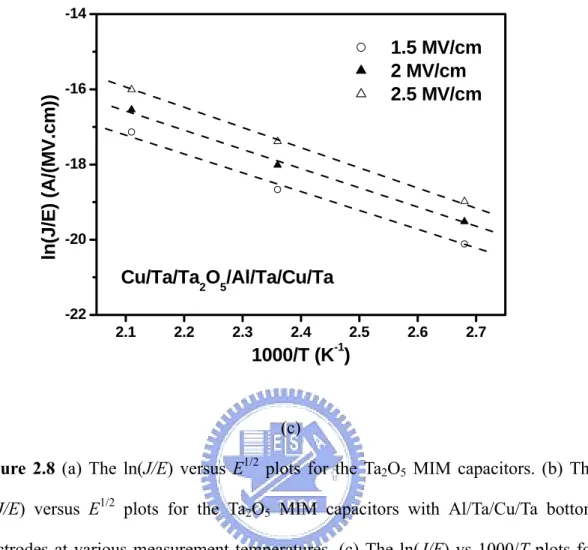 Figure 2.8 (a) The ln(J/E) versus E 1/2  plots for the Ta 2 O 5  MIM capacitors. (b) The  ln(J/E) versus E 1/2  plots for the Ta 2 O 5  MIM capacitors with Al/Ta/Cu/Ta bottom  electrodes at various measurement temperatures